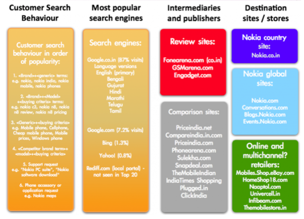 exemple sous forme de graphique du parcours de sélection d’un produit par un client exemple sous forme de graphique du parcours de sélection d’un produit par un client
